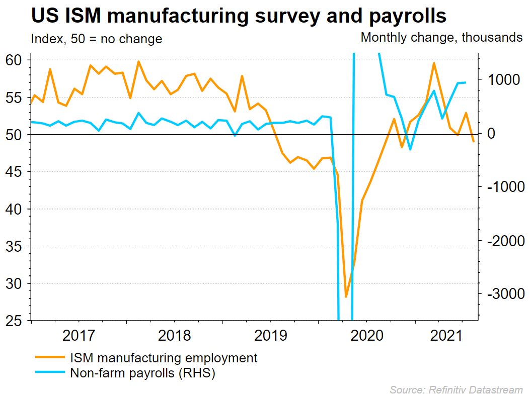 Manufacturing ISM emploment PMI chart